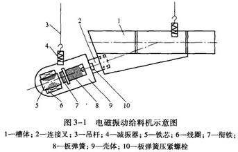 電磁振動(dòng)給料機(jī)該怎樣進(jìn)行調(diào)整、調(diào)試